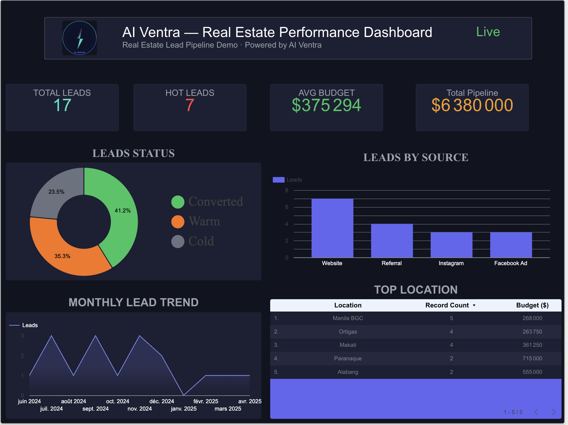 Real Estate Performance Dashboard